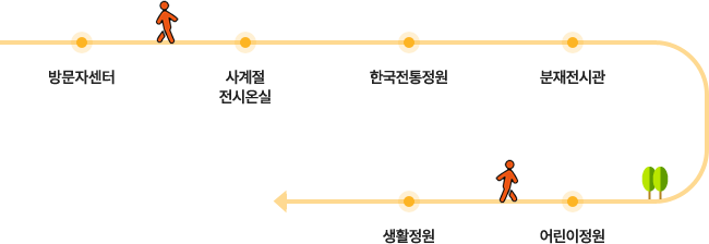 방문자센터 → 사계절전시온실 → 한국전통정원 → 분재전시관 → 어린이정원 → 생활정원